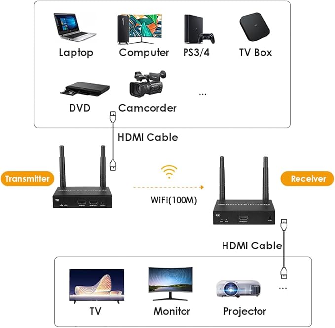 EXVIST 100M 4K@30FPS HDMI Wireless Extender 1x Receiver Only, Up to 328ft, IR Support, Suitable for Transmitting Video from Laptop, PC, YouTube, PS4 to HDTV or Projector