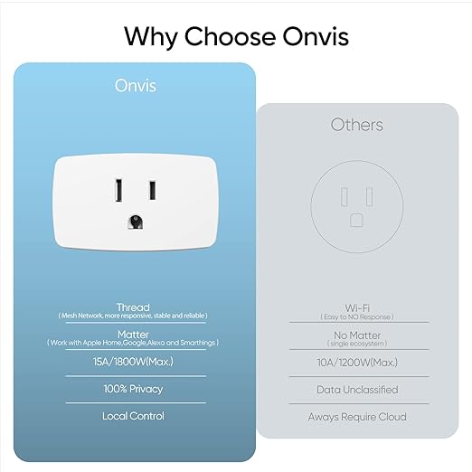 Onvis Matter Over Thread Smart Plug, Smart Mini Outlet, Works with Apple Home, Alexa & Google Home, 15A/1800W (1Pack)