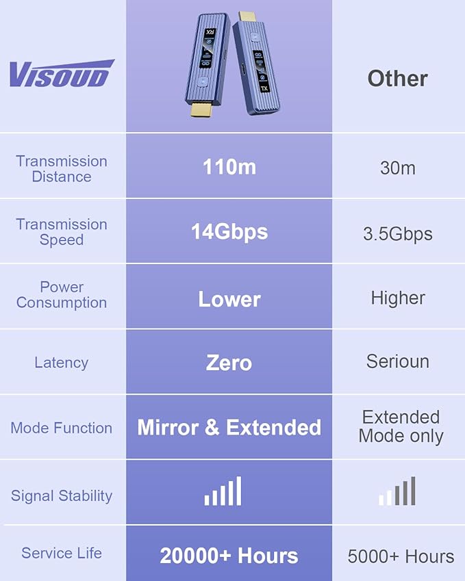 Visoud ππππ πππ‘-πππ§ Wireless HDMI Transmitter & Receiver, 360FT/110M Extender, 4K Decode & 1080P Output, Plug & Play, 5.8G+2.4G Streaming Video and Audio for PC/Laptop/TV Box/Monitor