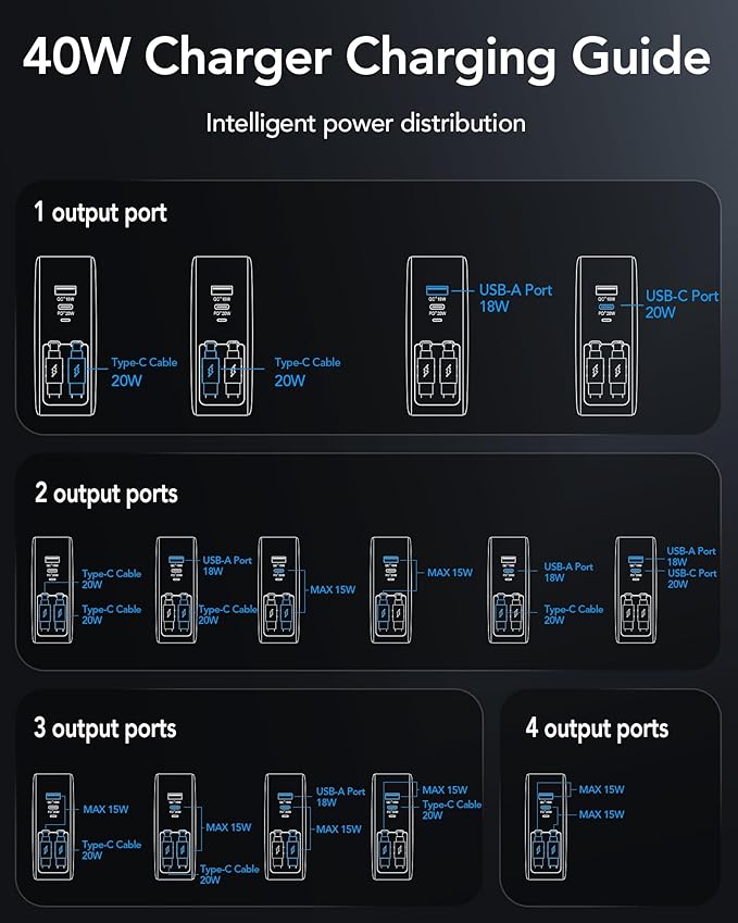 Retractable USB C Charger Wall Plug with Dual 35.5in/90cm Type C Cables Cords,40W Fast Charging Foldable Block Multi Charger for All Devices for iPhone 16/15/14/13/12/11,iPad,Galaxy,Pixel