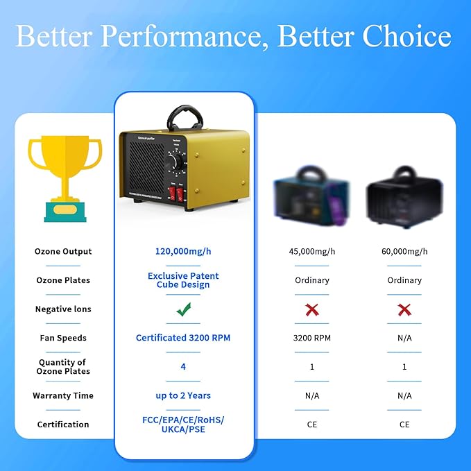 120,000mg/h 0zone Generator High Capacity Ozone Machine & 1 Billion Negative Ion Air Purifier for Home, Car, Pet Odor Removal, O3 Odor Eliminator up to 8,000 Sq. Ft.(Black)