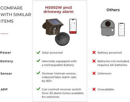 eMACROS Pro 3 Solar Driveway Alarm with App, 1/2 Mile Range, Wireless Outdoor Weatherproof Motion Sensor & Detector, Idea Gifts for Christmas