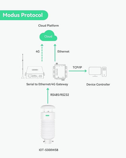LINOVISION 8-in-1 Professional Environment Monitor with Sensors of Ultrasonic Wind, PM2.5, PM10 and Noise, Remote Management via RS485 ModBus, Accurate Weather Station for Pollution Detection