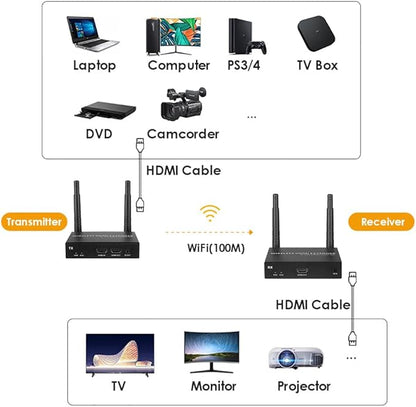 EXVIST 100M 4K@FPS HDMI Wireless Extender Transmitter Receiver W/HDMI Loop-Out, Up to 328ft, IR Support, Suitable for Transmitting Video from Laptop, PC, YouTube, PS4 to HDTV or Projector