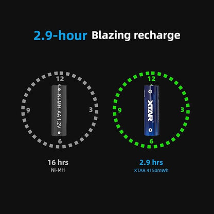 XTAR 4150mWh (2500mAh) 1.5V AA Rechargeable aa Batteries: Longevity Safety Efficiency (8pcs 1.5V AA 4150mWh)