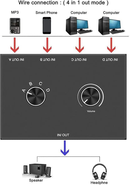 4 Port Audio Switch, 3.5mm Stereo AUX Selector, 4 Input 1 Output / 1 Input 4 Output Splitter, Switcher Box With 4 Channel Switch Knob, No External Power Required