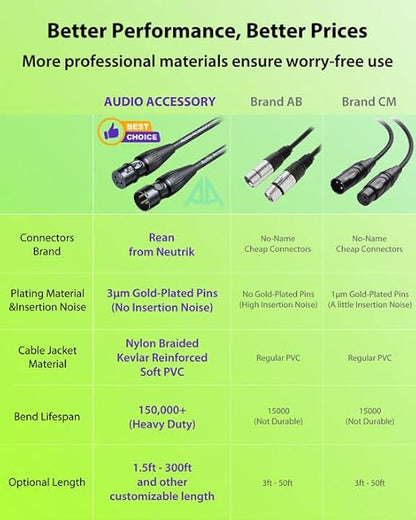 Short XLR Cables 3.3ft 2 Pack, Gold Plated 3-Pin Connectors from Rean-Neutrik Sub Brand, Kevlar-Reinforced Nylon Braided & OFC Shielded XLR Male to Female Balanced Microphone Cord for Mixer, Amp, DAC
