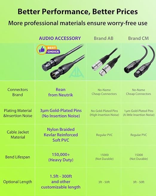 6.6ft 2 Pack XLR Cables, Gold Plated Connectors from Rean-Neutrik Sub Brand, Kevlar-Reinforced Nylon Braided Mic Cable, OFC Shielded XLR Microphone Cable for Shure, Rode, Samson, Focusrite, Cloud etc
