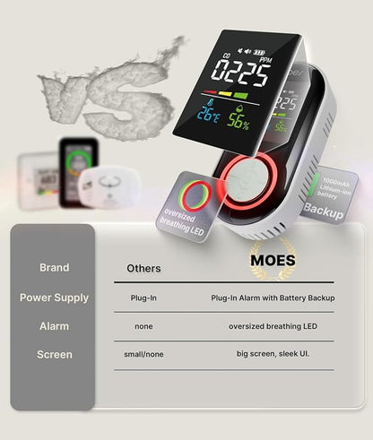 MOES Carbon Monoxide Detector Plug in, Backup Battery Digital CO Detector with Real-Time Display for CO Level, Temp & Humidity, Compact Plug-and-Play CO Alarm for Home, Apartment, RV & Travel