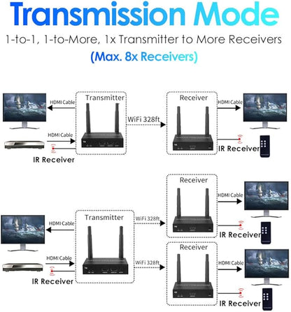 EXVIST 100M 1080P 60FPS Wireless HDMI Transmitter and Receiver Kits W/HDMI Loop-Out, Up to 328ft, IR Support, Suitable for Transmitting from Laptop, PC, YouTube, Xbox One, PS4 to HDTV or Projector