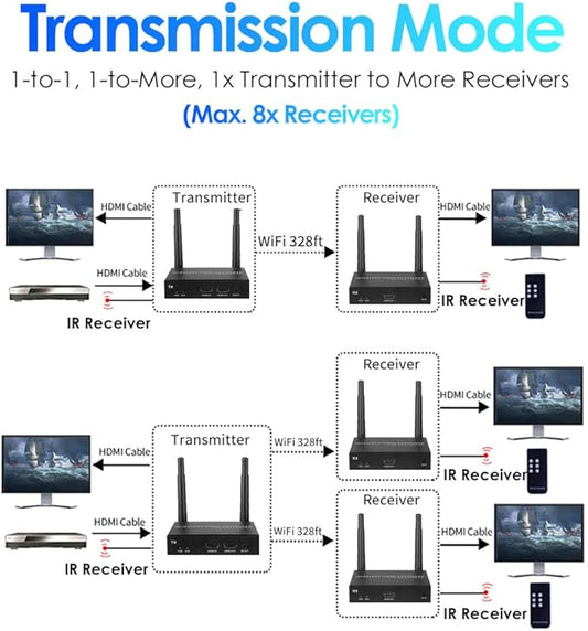 EXVIST 100M 1080P 60FPS Wireless HDMI Transmitter and Receiver Kits W/HDMI Loop-Out, Up to 328ft, IR Support, Suitable for Transmitting from Laptop, PC, YouTube, Xbox One, PS4 to HDTV or Projector