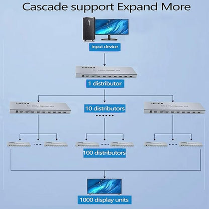 SGRAPID HDMI Splitter 1×8 8K HDMI2.1 Splitter 1 in 8 Out Distributor Affordable Multi-Monitor 8K@60Hz Full Ultra-HD with EDID RS232 Supports HDR HDPC2.2 3D Imaging 48Gbps Cascade DLP LCD HDTV DVD etc