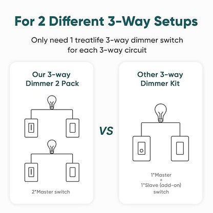 TREATLIFE 3 Way Smart Dimmer Switch 2 Pack, 2 Master 3 Way Dimmable Light Switches, 2.4GHz WiFi Smart Switch Compatible with Alexa and Google Home, Neutral Wire Needed, No Hub Required