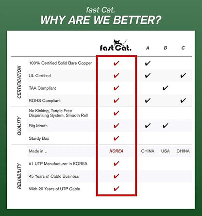 fast Cat. Audio Cable/Speaker Wire 500ft Pull Box- PVC Jacket - UL Listed & (CMR-CL3R-FT4) Rated in-Wall Use - 100% Oxygen-Free Pure Bare Copper (OFC) - (16AWG 4C (26) MidFlex, White)