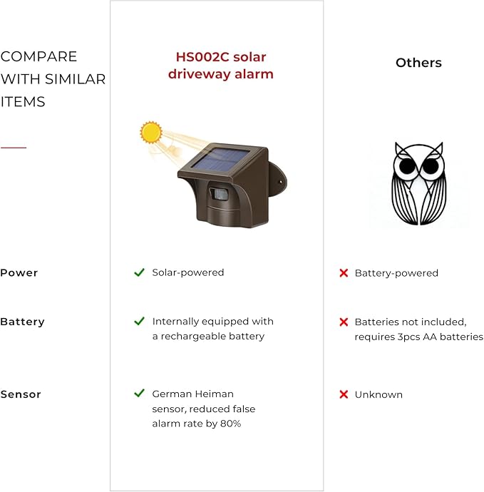 eMACROS Solar Wireless Driveway Alarm — 1/2 Mile Long Range Motion Sensor for Long Driveways, Homes & Large Properties, Outdoor Weatherproof Security Alert System(1 Base Station with 2 Sensors)