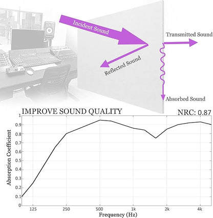BXI Sound Absorber - 16 X 12 X 3/8 Inches 6 Pack High Density Acoustic Absorption Panel, Sound Absorbing Panels Reduce Echo Reverb, Tackable Acoustic Panels for Wall and Ceiling Acoustic Treatment