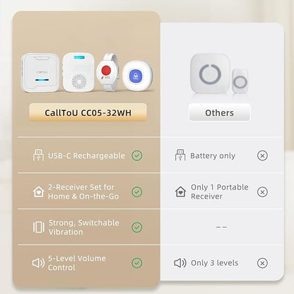 CallToU Caregiver Pager Wireless Call Button for Elderly, Medical Alert Systems for Seniors/Elderly Monitoring with 2 Call Bell, 500+Feet, 1 Plug-in Receiver+1 USB Receiver for Home Patients Emergency