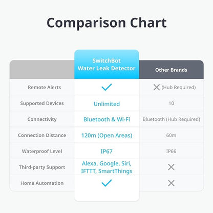 SwitchBot WiFi Water Sensor, Smart Water Leak Detector, 100dB Adjustable Alerts & App Alerts, IP67 Waterproof, Wireless Detector for Kitchen, Bathroom, Basement, No Hub Required (Support 2.4G) (3)