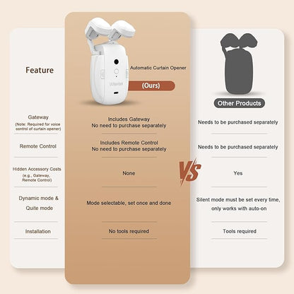 Automatic Curtain Opener - Gifts for Women and Men, Smart Curtain Opener with Remote for Roman/U/T Rails, Bluetooth Curtain Opener with App/Timer, Compatible with Alexa and Google Home