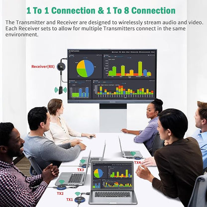 HDMI Wireless Transmitter and Receiver 4K, AIMIBO Wireless HDMI Extender Live Streaming Video/Audio No Lag for Laptop, PC, Cable Box, Camera, Blu-ray, DVD, PS5 to Monitor, Projector, HDTV - 165FT/50M