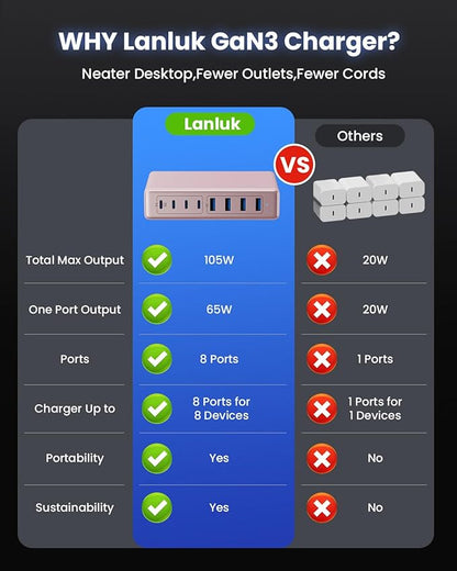 200W USB C Charger Block,8-Ports GaN III Fast Charging Station Hub,PD 65W Laptop Chargers Wall Charger Power Adapter for MacBook Pro/Air,DELL,Steam Desk,iPhone 17/16,iPad,Galaxy S25,Pixel-Pink