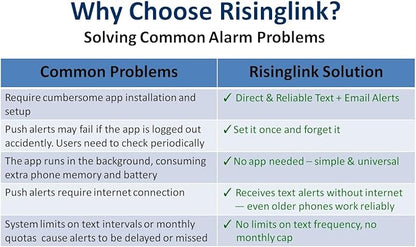 Risinglink Power Failure Alarm, Power Failure Detector, with Text Message, Email, and Audio Alerts(2nd Generation)