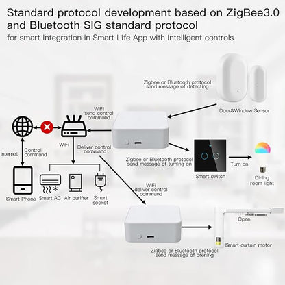 Smart Multi-mode Gateway: ZigBee 3.0 & Bluetooth & Mesh Hub, App Remote Control, Intelligent Bridge Wireless Smart Home Gateway Voice Control via Alexa/Google Home (ONLY Surport Tuya Smart Devices)