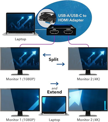 OREI SplitExtend HDMI Splitter Extended Display for Dual Monitor - Multi-Monitor Display 3 Separate Screens - USB A & USB-C Adapter to HDMI 2.0, 4K@30Hz Output 1, 1080p Output 2 for Windows, Mac OS G