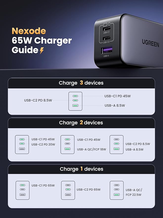 UGREEN 65W USB C Charger Block, Nexode 3-Port GaN Fast Type C Charger, Compact Foldable Power Adapter for MacBook Pro/Air, Dell XPS, iPhone 16/15, iPad Pro, Galaxy S25, (Black)