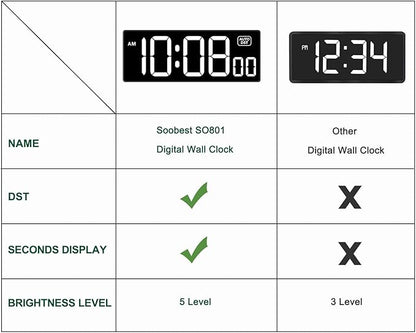 Soobest LED Digital Wall Clock with Seconds, Electric Clock Plug Auto DST Dimmer LED Large Display 10 Inches (White)