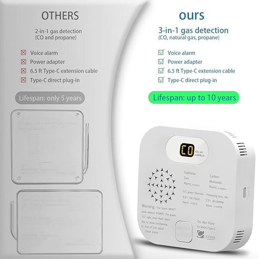 RV Carbon Monoxide Detector & Propane/Natural Gas Detectors, 10-Year Lifespan, 3-in-1 Gas Alarm for Camper, Home, Voice Alert with LCD Display, USB-C & 12V DC Powered, Compact Design