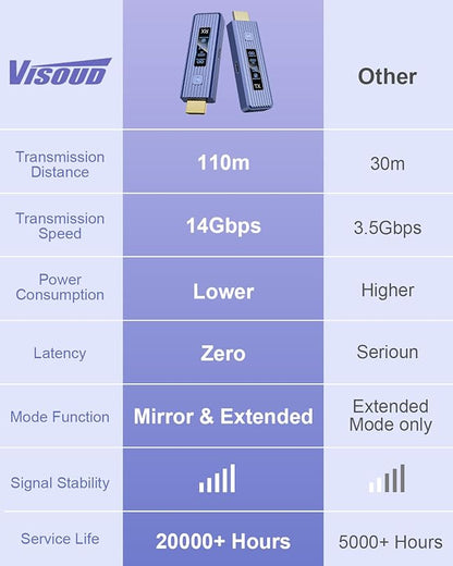Visoud 𝟐𝟎𝟐𝟔 𝟓𝐭𝐡-𝐆𝐞𝐧 Wireless HDMI Transmitter & Receiver, 360FT/110M Extender, 4K Decode & 1080P Output, Plug & Play, 5.8G+2.4G Streaming Video and Audio for PC/Laptop/TV Box/Monitor