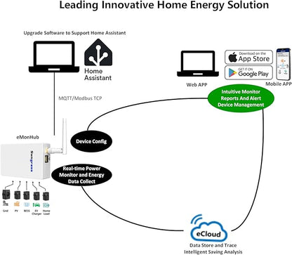 Sungrass Home Energy Monitor-Real Time Electricity Usage Monitor,Power Consumption Meter, Historical Energy Tracking, Automation Module,Solar Self-Consumption Statistics,Demand Measure