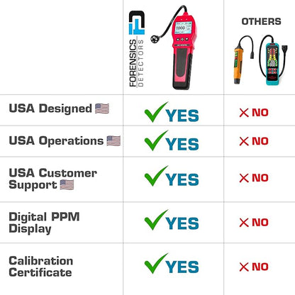 Gas Leak Detector by Forensics | 0-10,000ppm | Natural Gas, Propane, Methane & Combustibles | Super Fast 1 Second Response
