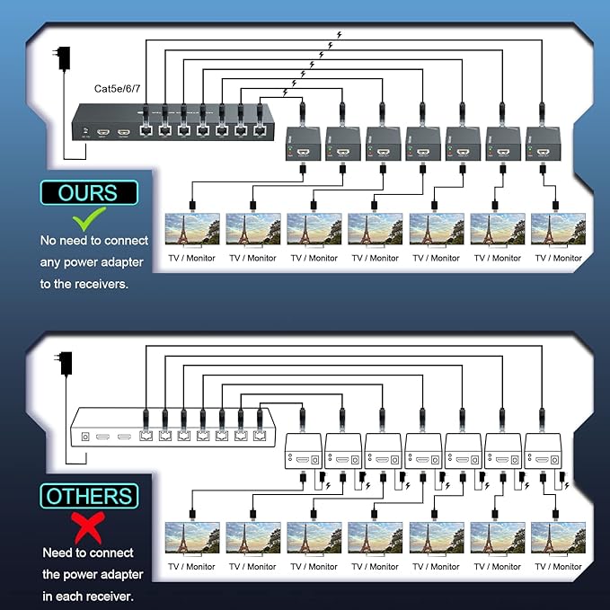 HDMI Extender Splitter 1x7 1080P@60Hz Over Cat 5E/6/7 Ethernet Cable 50m (164ft) Support HDMI loopout EDID Copy POC Function (1 in 7 Out), Monitor