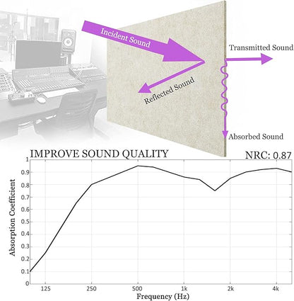 BXI Sound Absorber - 31.5 X 23.6 X 3/8 Inches 6 Pack High Density Acoustic Absorption Panel, Sound Absorbing Panels Reduce Echo Reverb, Tackable Acoustic Panels for Wall and Ceiling Acoustic Treatment