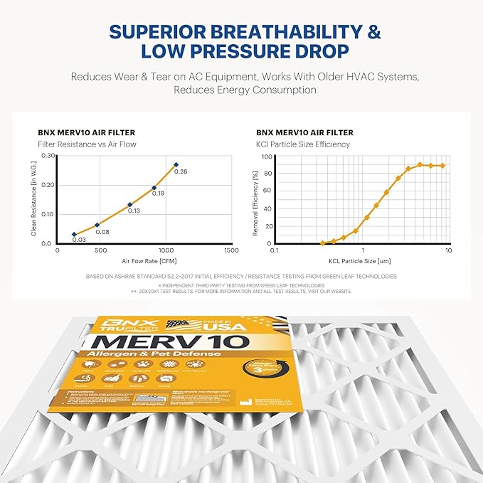 BNX TruFilter 18x20x1 MERV 10 (2-Pack) AC Furnace Air Filter - MADE IN USA - Pleated Air Conditioner HVAC AC Furnace Filters - Removes Odor, Mold, Bacteria, Smoke