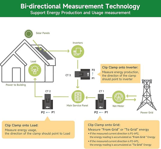 Smart Home Energy Monitor with 3 200A Clamps EdgeAnt, Real-Time Accurate Energy Consumption Tracking and Save Money, Home Energy Automation and Control, Solar Net Metering 2.4 GHz WiFi