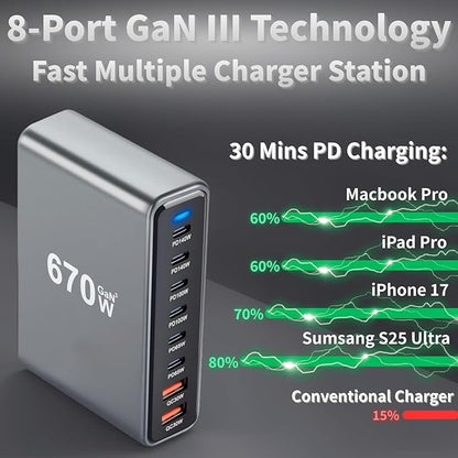 670W USB C Fast Charger Block, 8 Ports GaN III USB Chagring Station, Dual 140W PD PPS HUB for Multiple Devices, Laptop Adapter Compatible with MacBook Pro/Air iPad iPhone Pro Max, Galaxy, Dell, HP