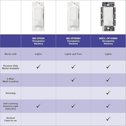 Lutron Maestro Motion Sensor Light Switch Indoor for Bathroom, Garage, Laundry Room, Closet, Occupancy Sensor Light Switch, Single-Pole, No Neutral, MS-OPS5M-WH, 3 Pack
