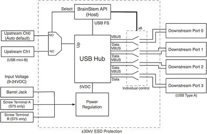Acroname - Managed USB Switch/Hub 2 Computers - 4 Port, Fast Charge (2.5A), Industrial Grade, Programmable Compatible with Mac/Windows/Linux USB 2.0