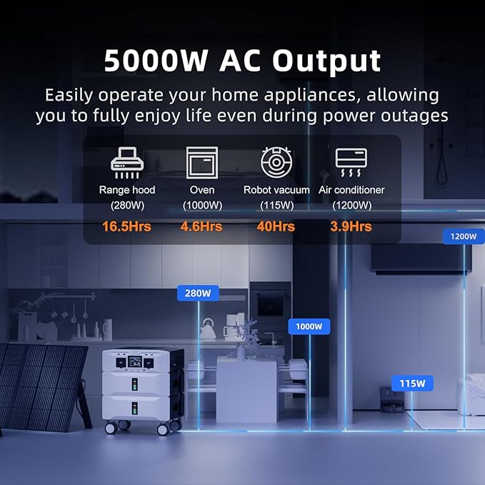 IEE SP5000 Solar Generator with 1x400W Solar Panel,120/240V Dual Voltage 5000W(Peak 9000W) 5120Wh LFP Battery Power Station,Fast Charging APP Control for Home Use,Emergencies,RVs.