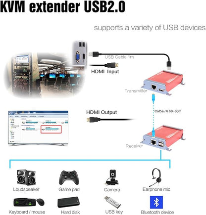 Basicolor HDMI KVM USB Extender with PoC Over Cat5/Cat6/Cat6e HDMI to RJ45 Support 1080p Video Lossless No Latency,80m 262ft Transmitter and Receiver
