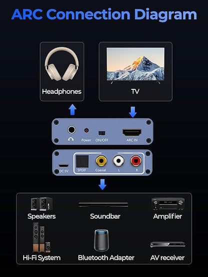 192KHz HDMI ARC Audio Extractor with Optical Cable ARC Converter HDMI ARC to Optical TOSLINK SPDIF Coaxial, RCA+3.5mm Jack L/R Stereo, Audio Splitter for HDTV to Soundbar Amplifier Speakers headphones