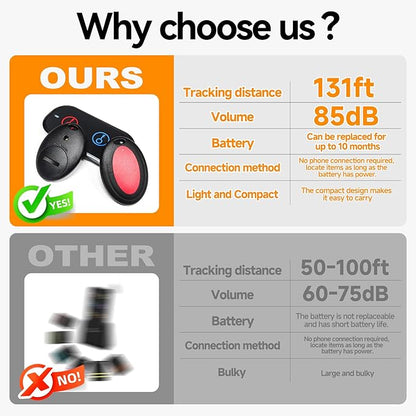 JTD Key Finder Locator with Sound, Remote Finder - 2 Receivers, 1 Car Tracker Keychain,85dB Loud, 131ft Range Tracker for Keys, Wallet, Pet,TV Remote Control - No App Needed Item Finder for Home