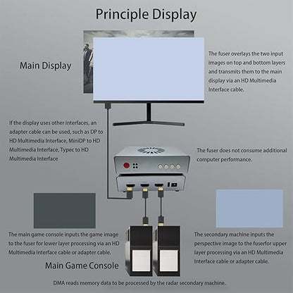 Zopsc DMA Fuser, HD Multimedia Interface Fuser, Overlay 2K 144Hz Display Synthesizer, Best for Financial Trading Rooms, Bank Data Centers, Emergency Control Centers (US Plug)