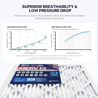 BNX TruFilter 20x25x4 (19.5’’ x 24.5’’ x 3.63‘’ Slim Fit) MERV 13 Air Filter (2-Pack) - MADE IN USA - Air Conditioner HVAC AC Furnace Filters Health, Allergies, Mold, Bacteria, Smoke, MPR 1900 FPR 10