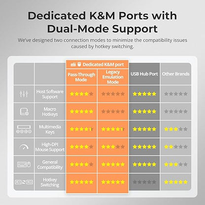 TESmart HDMI KVM Switch 3 Monitors 2 Computers 4K@60Hz, USB 3.0 KVM Switch Triple Monitor 2 Ports HDMI, Support EDID, 1G Ethernet, Hotkey Switch, Audio&Microphone for Gaming & Home Office