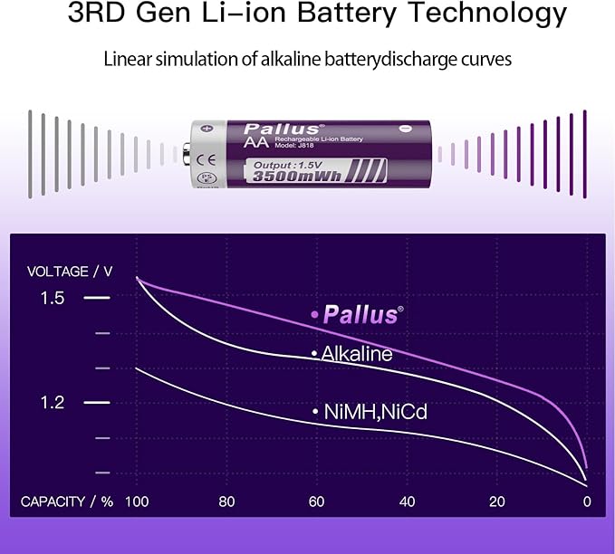 Pallus Lithium AA Rechargeable Batteries - 4 Pack 1.5v 3500mWh High Capacity Rechargeable AA Batteries with Smart LCD Charger, 1600 Cycles Suitable for Blink Camera, Doorbell Camera, Constand Voltage
