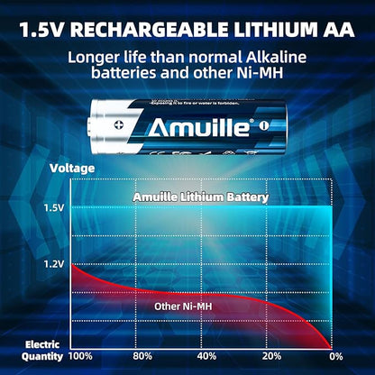 Rechargeable AA Batteries Lithium with Fast Charger, 8 Pack 1.5V 3600mWh Double A Batteries Rechargeable Lithium AA Battery with Charging Storage Box for Blink Outdoor Xbox and electronic devices